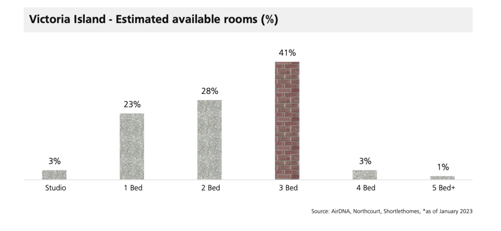 Graph of estimated available rooms for short-lets in Victoria Island 