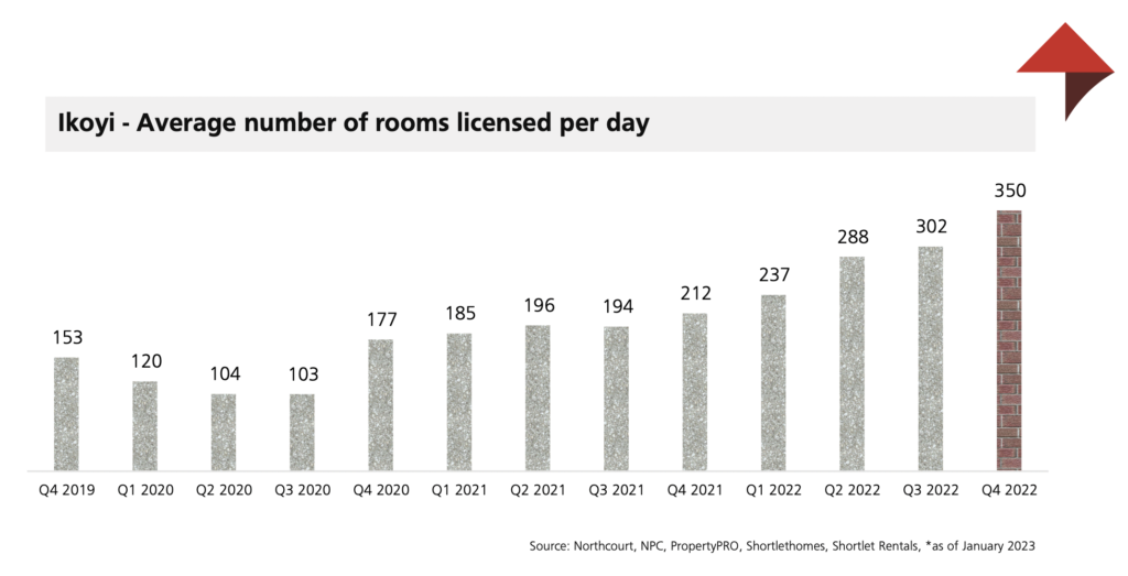 Graph of average rooms licensed for short-lets in Ikoyi 