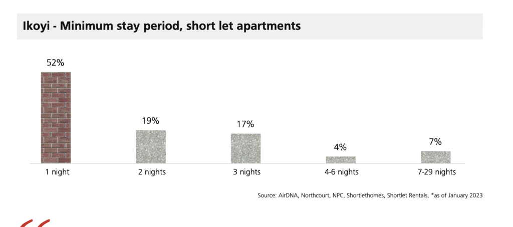 Graph of minimum stay periods for short-lets in Ikoyi 