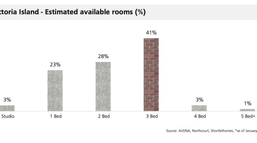 Graph of estimated available rooms for short-lets in Victoria Island