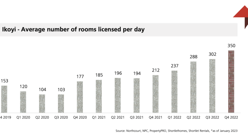 Graph of average rooms licensed for short-lets in Ikoyi