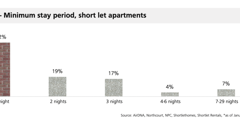 Graph of minimum stay periods for short-lets in Ikoyi